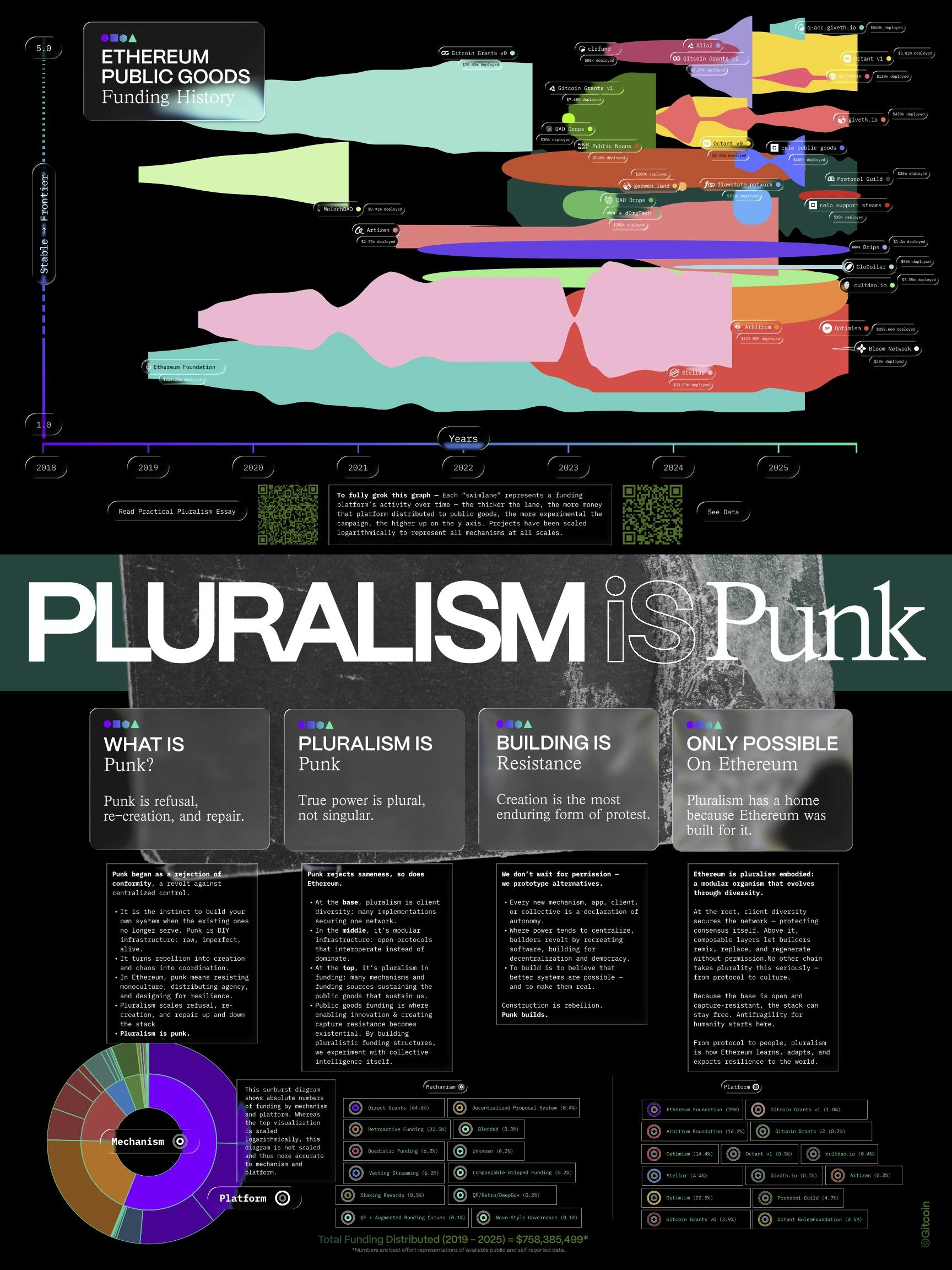 Pluralism is Punk: Ethereum Public Goods Funding History Poster